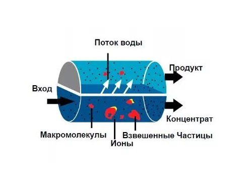 Ультрафильтрация воды: что это такое?